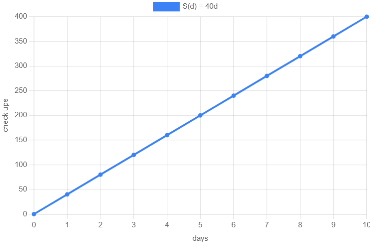 Graph 1A